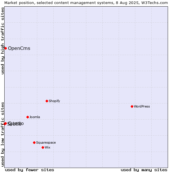 Market position of Quarto vs. OpenCms vs. Svbtle
