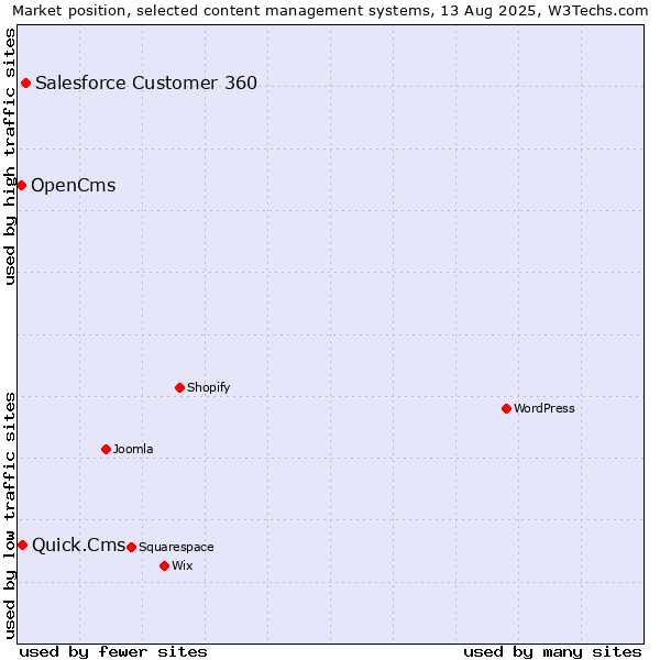 Market position of Salesforce Customer 360 vs. Quick.Cms vs. OpenCms