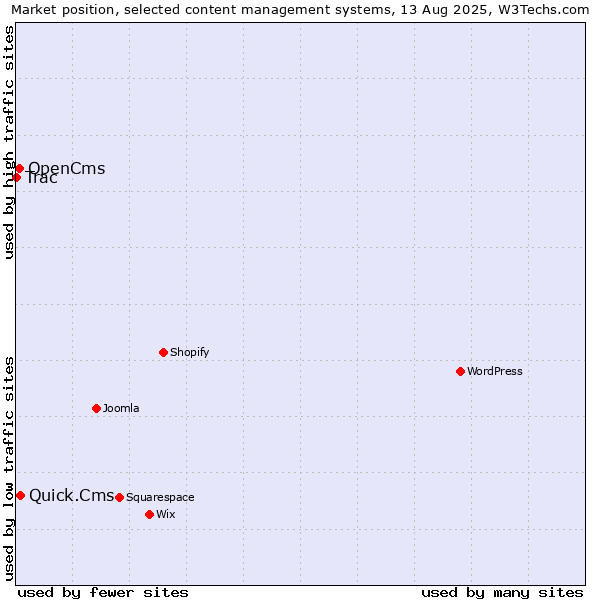 Market position of Quick.Cms vs. OpenCms vs. Trac