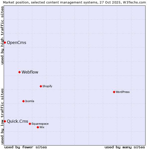 Market position of Webflow vs. Quick.Cms vs. OpenCms