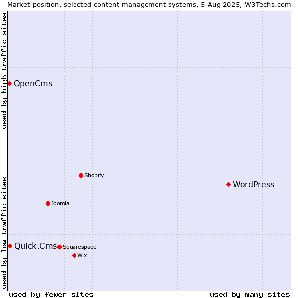 Market position of WordPress vs. Quick.Cms vs. OpenCms