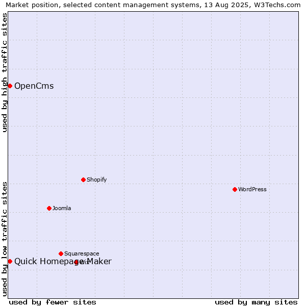 Market position of Quick Homepage Maker vs. OpenCms