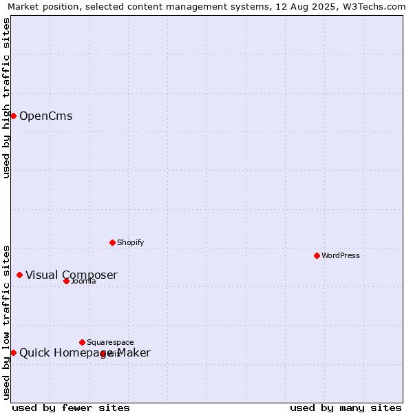 Market position of Visual Composer vs. Quick Homepage Maker vs. OpenCms