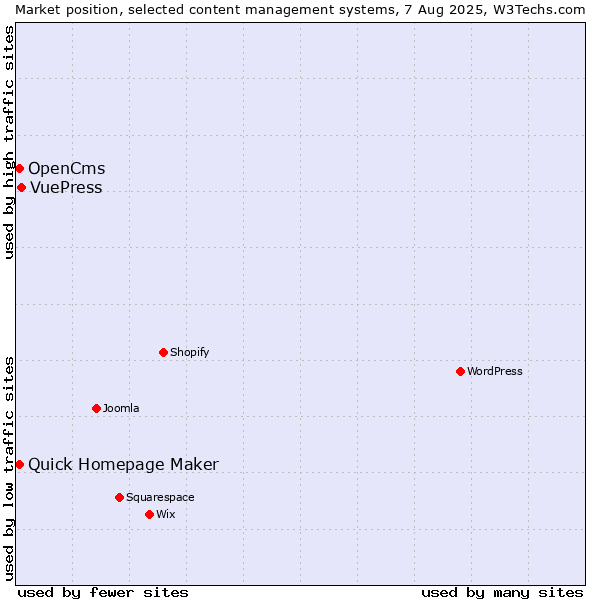 Market position of VuePress vs. Quick Homepage Maker vs. OpenCms