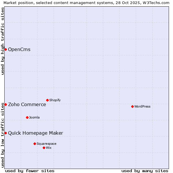 Market position of Zoho Commerce vs. Quick Homepage Maker vs. OpenCms