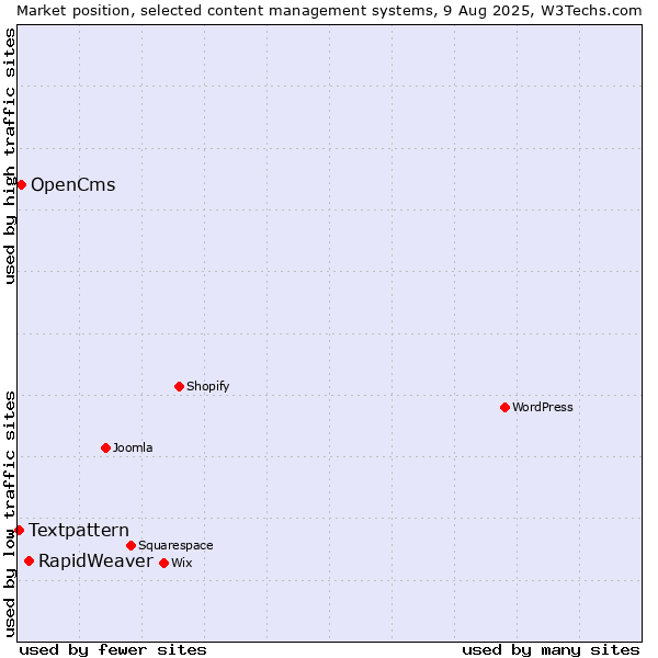 Market position of RapidWeaver vs. OpenCms vs. Textpattern