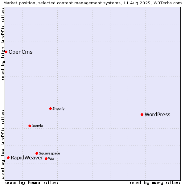 Market position of WordPress vs. RapidWeaver vs. OpenCms