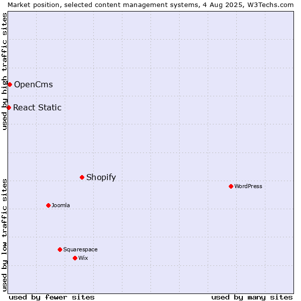 Market position of Shopify vs. OpenCms vs. React Static