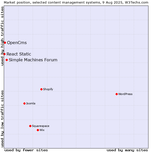 Market position of Simple Machines Forum vs. OpenCms vs. React Static