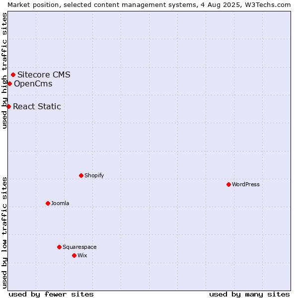Market position of Sitecore CMS vs. OpenCms vs. React Static