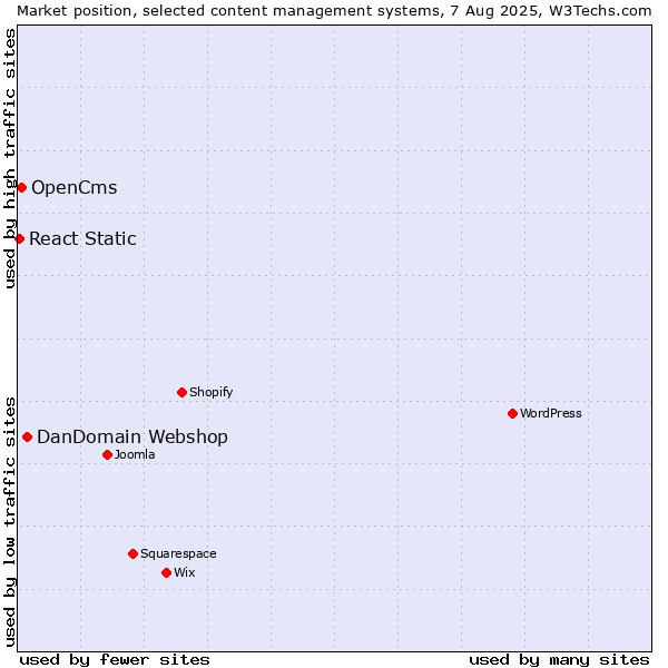 Market position of DanDomain Webshop vs. OpenCms vs. React Static