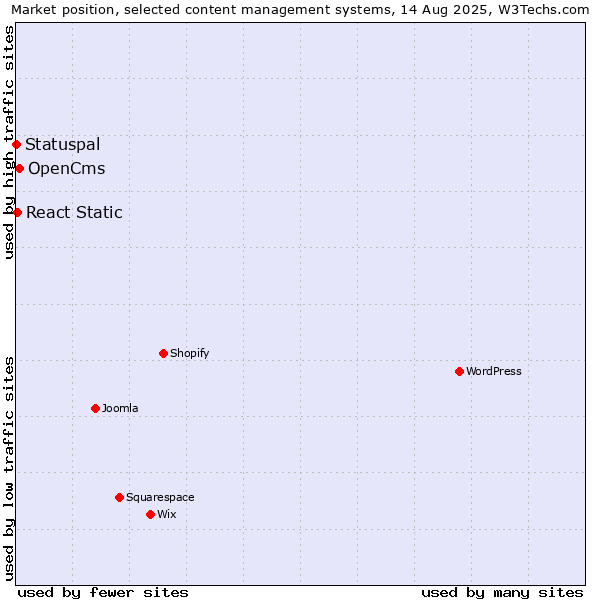Market position of OpenCms vs. React Static vs. Statuspal