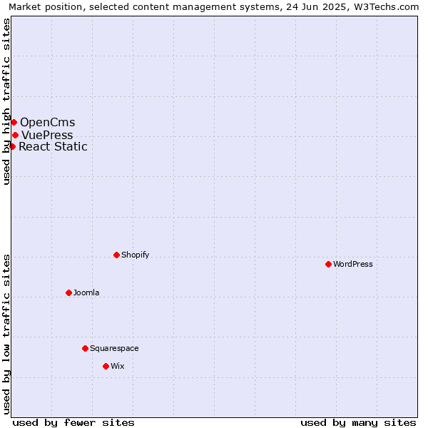 Market position of VuePress vs. OpenCms vs. React Static