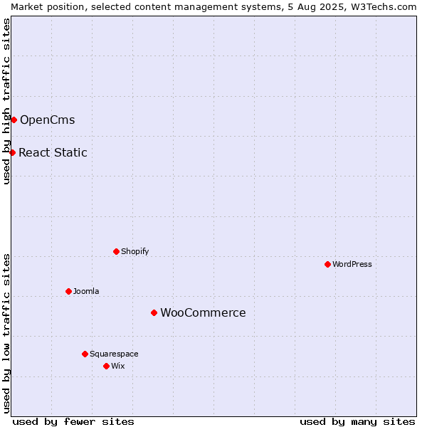 Market position of WooCommerce vs. OpenCms vs. React Static