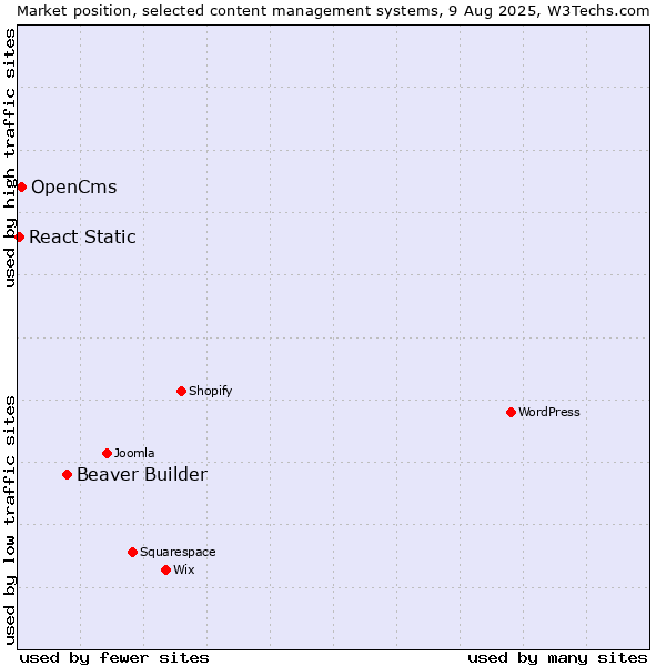 Market position of Beaver Builder vs. OpenCms vs. React Static