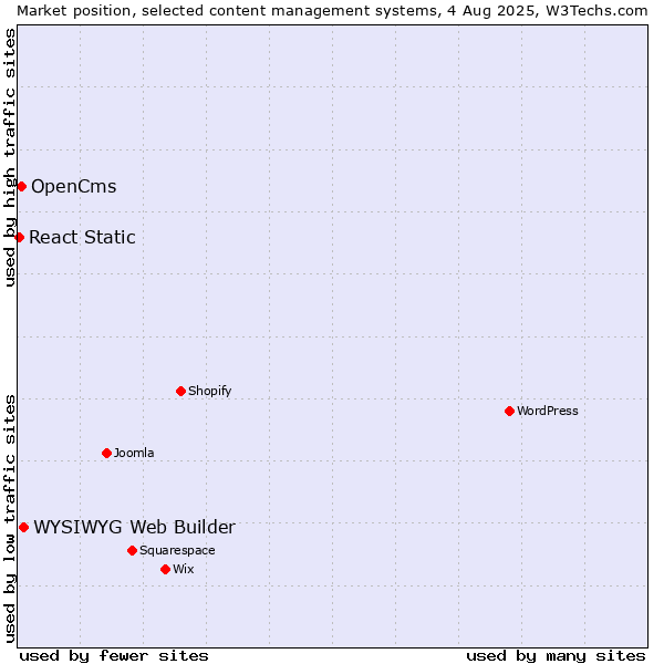 Market position of WYSIWYG Web Builder vs. OpenCms vs. React Static