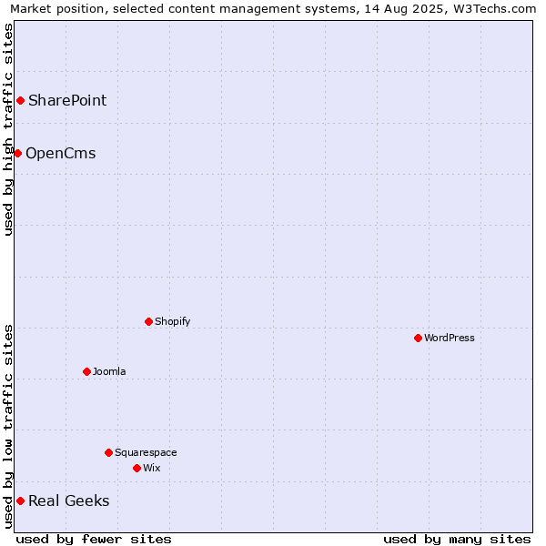 Market position of SharePoint vs. Real Geeks vs. OpenCms