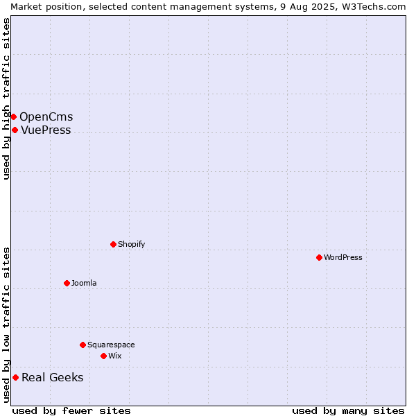 Market position of Real Geeks vs. VuePress vs. OpenCms