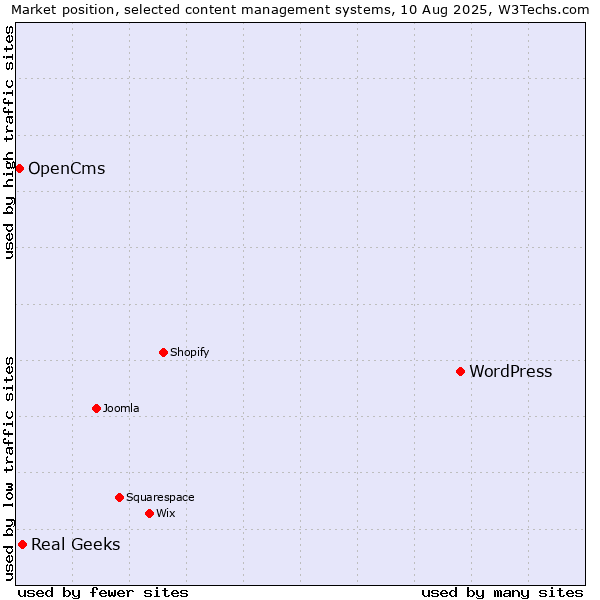 Market position of WordPress vs. Real Geeks vs. OpenCms