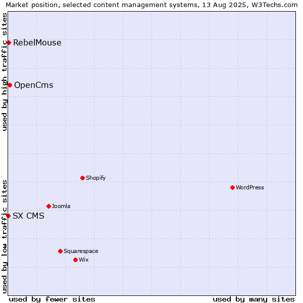 Market position of OpenCms vs. RebelMouse vs. SX CMS