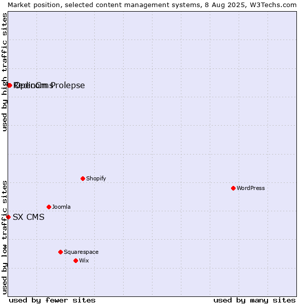 Market position of OpenCms vs. Redicom Prolepse vs. SX CMS