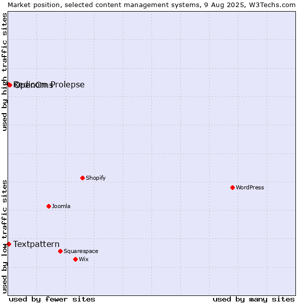 Market position of OpenCms vs. Textpattern vs. Redicom Prolepse
