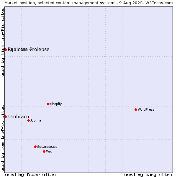 Market position of Umbraco vs. OpenCms vs. Redicom Prolepse