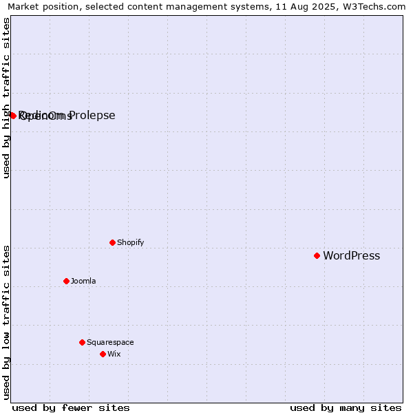 Market position of WordPress vs. OpenCms vs. Redicom Prolepse
