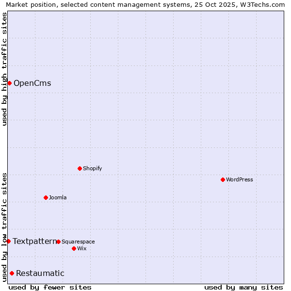 Market position of Restaumatic vs. OpenCms vs. Textpattern