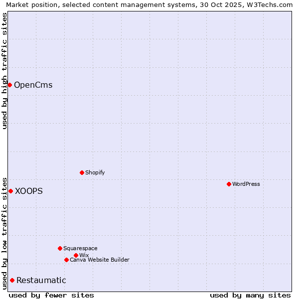 Market position of Restaumatic vs. XOOPS vs. OpenCms