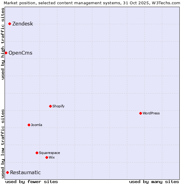 Market position of Zendesk vs. Restaumatic vs. OpenCms
