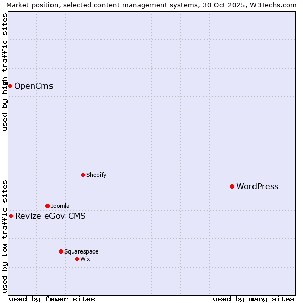 Market position of WordPress vs. Revize eGov CMS vs. OpenCms