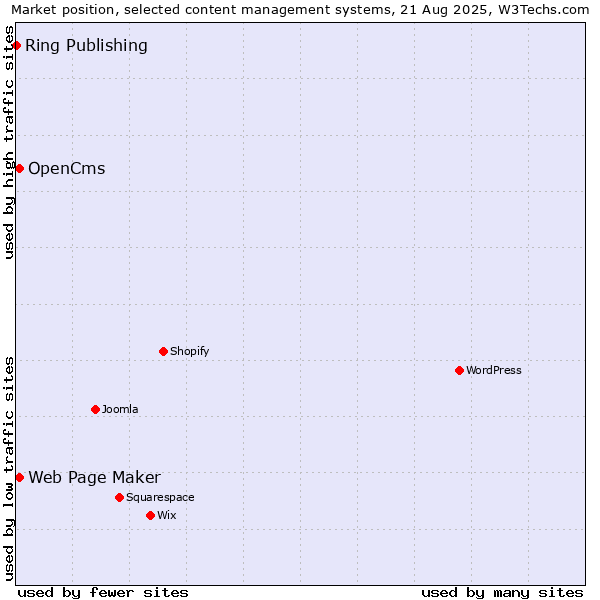Market position of Web Page Maker vs. OpenCms vs. Ring Publishing