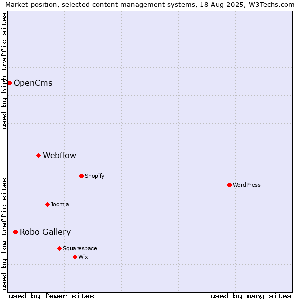 Market position of Webflow vs. Robo Gallery vs. OpenCms