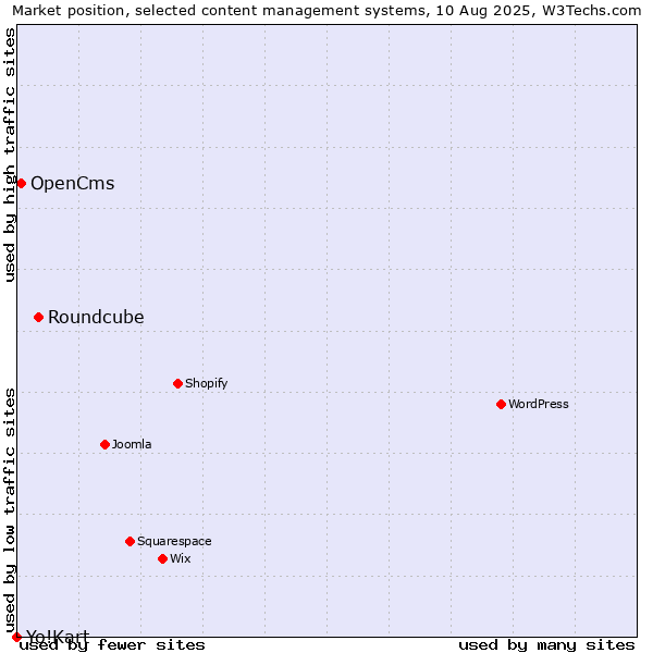 Market position of Roundcube vs. OpenCms vs. Yo!Kart