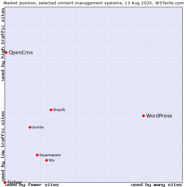 Market position of WordPress vs. OpenCms vs. Saber