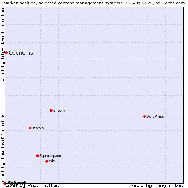 Market position of OpenCms vs. Saber vs. Yo!Kart