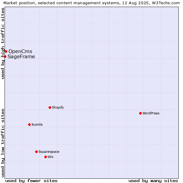 Market position of OpenCms vs. SageFrame