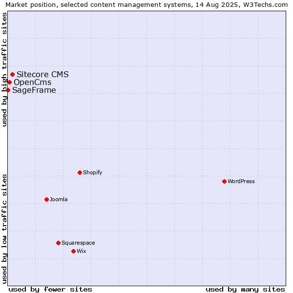 Market position of Sitecore CMS vs. OpenCms vs. SageFrame