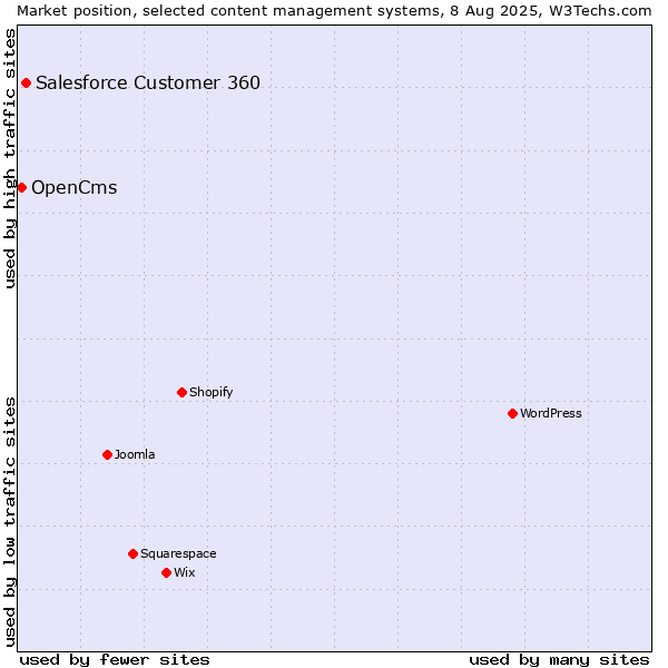 Market position of Salesforce Customer 360 vs. OpenCms