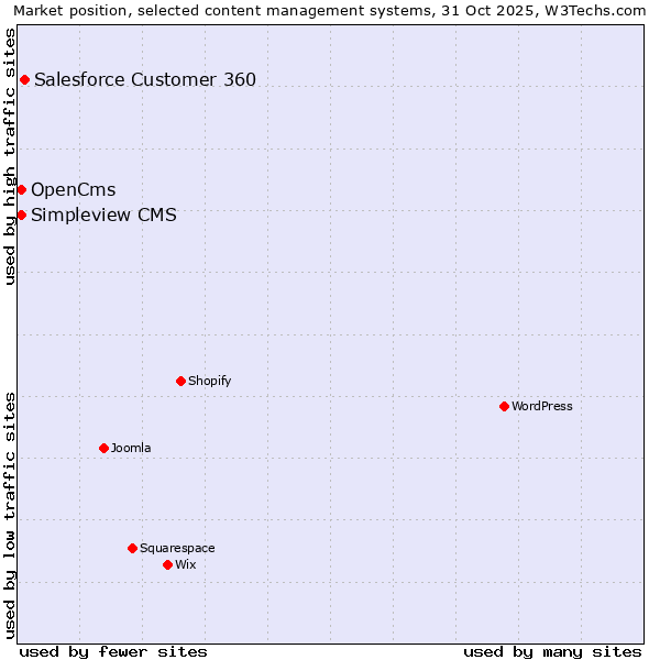 Market position of Salesforce Customer 360 vs. OpenCms vs. Simpleview CMS