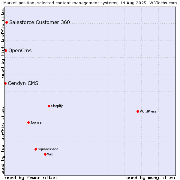 Market position of Salesforce Customer 360 vs. OpenCms vs. Cendyn CMS