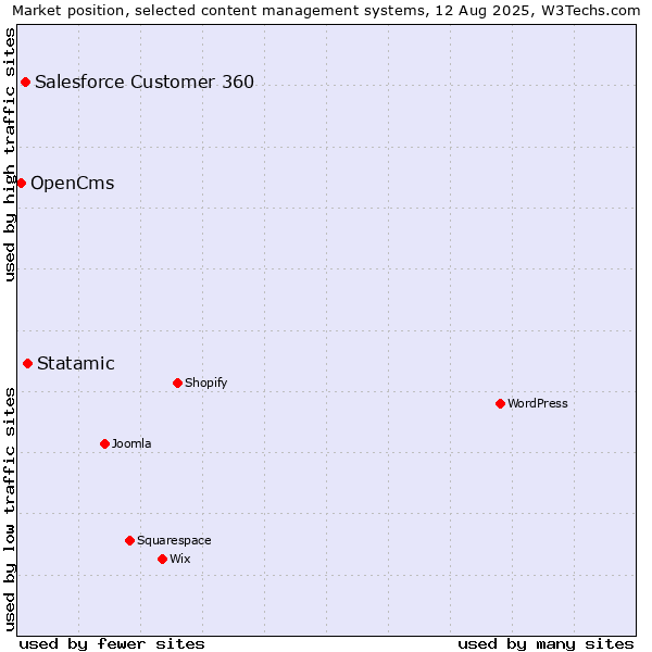 Market position of Statamic vs. Salesforce Customer 360 vs. OpenCms