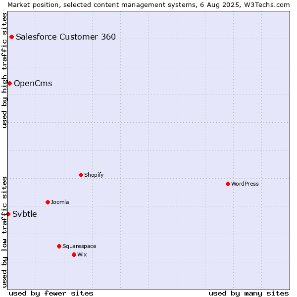 Market position of Salesforce Customer 360 vs. OpenCms vs. Svbtle