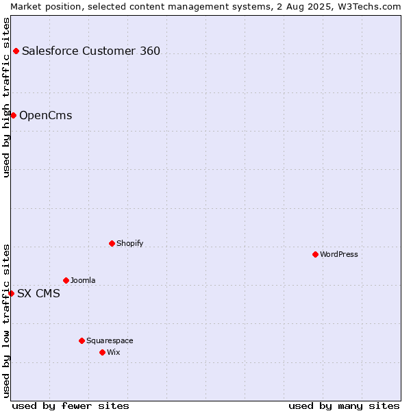 Market position of Salesforce Customer 360 vs. OpenCms vs. SX CMS