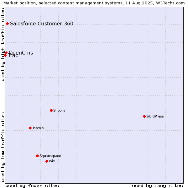 Market position of Salesforce Customer 360 vs. OpenCms vs. Trac