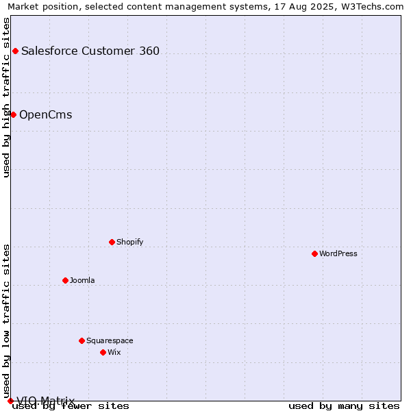 Market position of Salesforce Customer 360 vs. OpenCms vs. VIO.Matrix