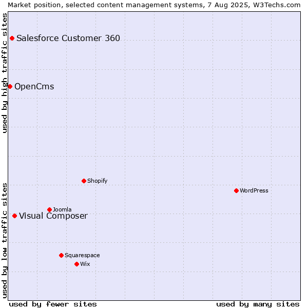 Market position of Visual Composer vs. Salesforce Customer 360 vs. OpenCms