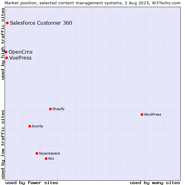 Market position of Salesforce Customer 360 vs. VuePress vs. OpenCms