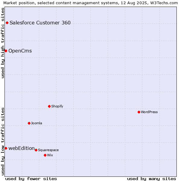 Market position of Salesforce Customer 360 vs. OpenCms vs. webEdition